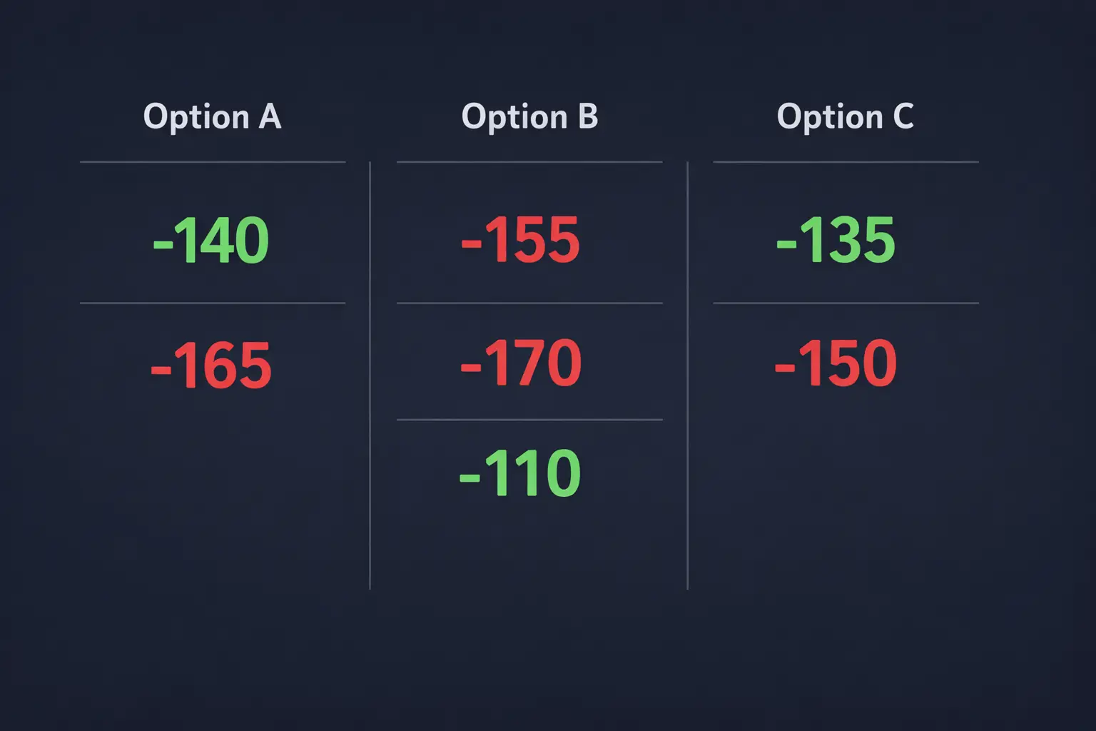 Comparison chart showing betting odds from different sportsbooks